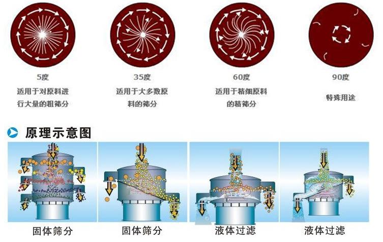 三氯蔗糖粉超聲波振動篩工作原理：振動電機夾角作用5度：適用于對原料進行大量的粗篩。35度適用于大多數原料的篩分60度適用于精細原料的精篩。90度特殊用途。