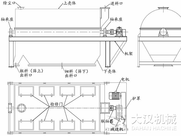 滾筒篩結構：進料口，軸承座，機架，下殼機，細料出料口，粗料出料口，軸承座，除塵口，上殼體。