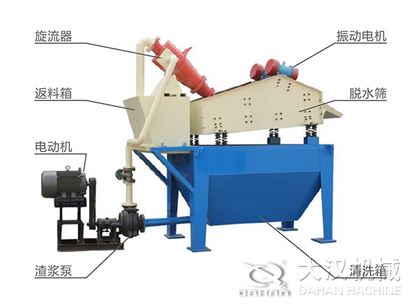 脫水振動篩由旋流器，返料箱，電動機，渣漿泵，振動電機，脫水篩，清洗箱等組成