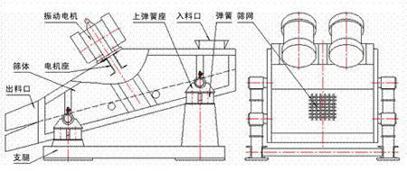 KZS礦用振動篩的結構示意圖：振動電機，上彈簧座，入料口，彈簧，篩網，篩體，電機座，出料口，支腿。