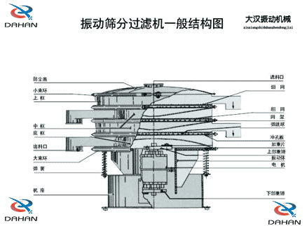 移動式振動篩結構：防塵蓋，小束環，中框，底框，出料口，進料口，沖孔板電機等。