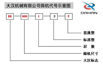 移動式振動篩代號示意圖：DH：大漢標志，800：篩機尺寸1：層數S：標準型P：普通型。