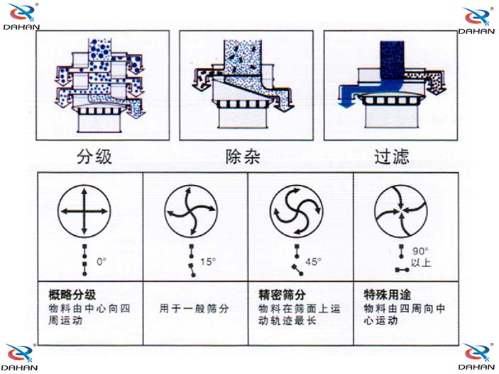 玉米淀粉振動篩分機機構原理圖：分級：物料由中心向四周運動，用于一般篩分，精密篩分：物料在篩面上運動軌跡較長，特殊用途：物料有四周向中心運動。