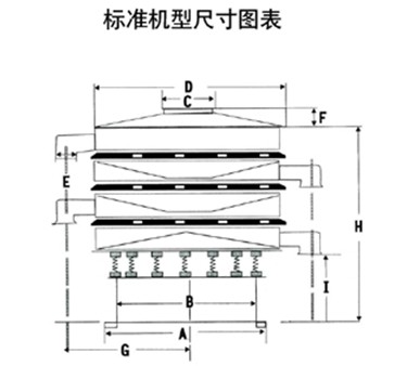 1500型振動篩尺寸表：D防塵蓋直徑：H整機高度：G底座直徑：E兩出料口之間的高度。