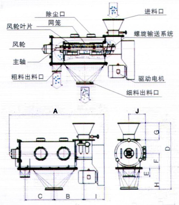 臥式氣流篩結構示意圖：除塵口，網籠，進料口，風輪，主軸，粗料出料口，驅動電機，細料出料口。