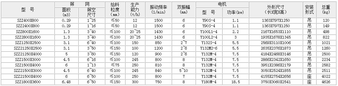 自定義中心振動篩的主要技術參數：面積：0.29-6.49生產能力t/h：12-300雙振幅mm：6-8功率kw：1.1-18.5