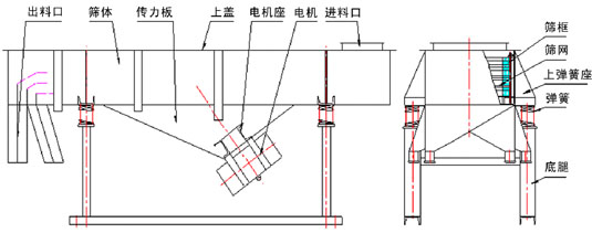 520型直線振動篩產品結構：出料口，篩體，傳力板，上蓋，電機座，電機，進料口，篩框，篩網，上彈簧座。