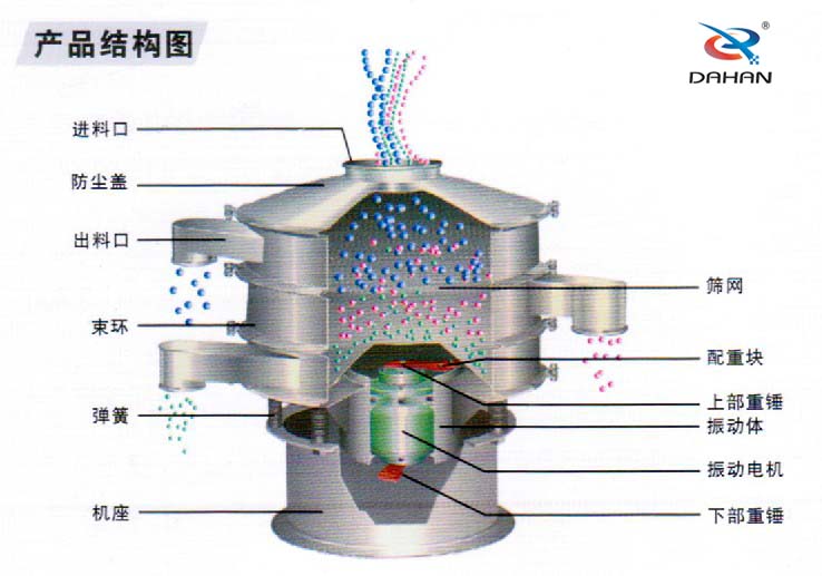 全不銹鋼振動篩結構進料口，束環，機座，篩網，配重塊，振動體，下部重錘，彈簧等。