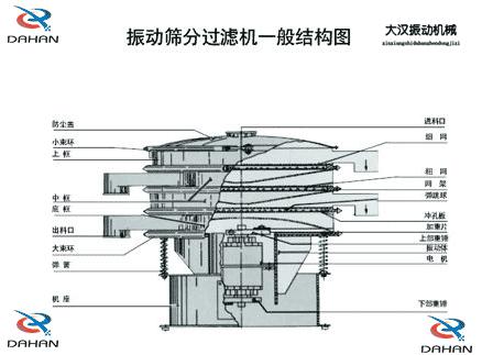 DH-800振動篩產品結構：防塵蓋，小束環，上框，中框，底框，大束環 ，機座，進料口，沖孔板等。