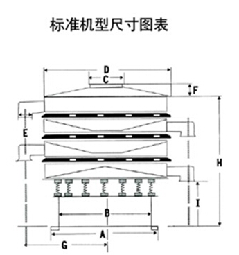 豆漿過濾振動篩一般結構圖與尺寸表：H為高A為底座寬度C為進料口寬度，D為防塵蓋寬度，E為出料口與出料口之間的高度。