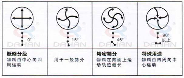 DH-800振動篩：概略分級：物料由中心向四周運動，用于一般篩分，精度篩分：物料在篩面上運動軌跡較長。特殊用途：物料有四周向中心運動。