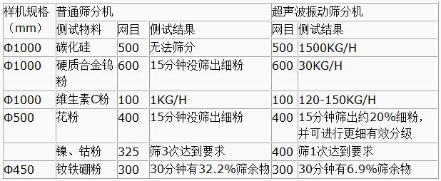 超聲波振動篩與普通篩分機對比分析：測試物料：碳化硅普通篩分機無法篩分，超聲波振動篩能夠實現：1500kg/h的速度篩分，硬質合金鎢粉600目普通振動篩15粉狀沒篩出細分，超聲波振動篩30kg/h維生素C粉100目普通振動篩篩分結果：1kg/h超聲波振動篩篩分結果：120-150kg/h