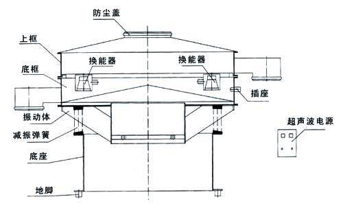 超聲波振動篩內部結構圖：防塵蓋，上框，底框，換能器，振動體，減振彈簧，底座，地腳，超聲波電源。