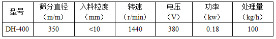 篩分直徑mm：350，入料粒度mm：<10轉速r/min：1440電壓V：380功率kw：0.18處理量kg/h：100