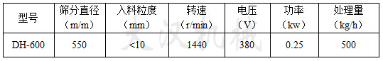 篩分直徑mm：550入料粒度mm：<10轉速r/min：1440電壓V：380功率kw：0.25處理量kg/h：500