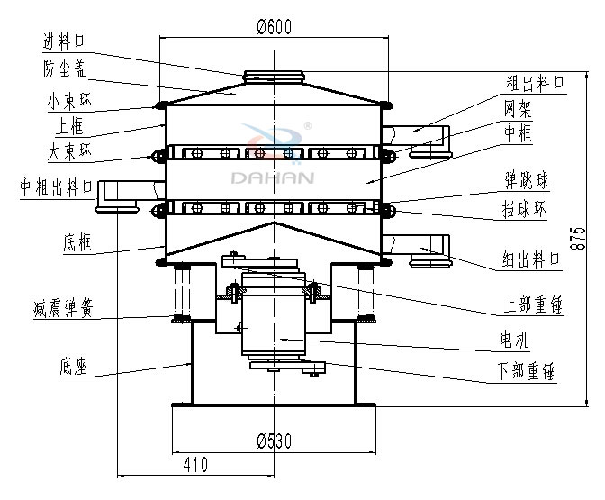 碳鋼振動篩內部結構圖：進料口，防塵蓋，小束環，中束環，減震，彈簧，底座，粗出口，網架，中框，彈跳球，擋球環，細出料口，上部重錘，電機，下部重錘等。