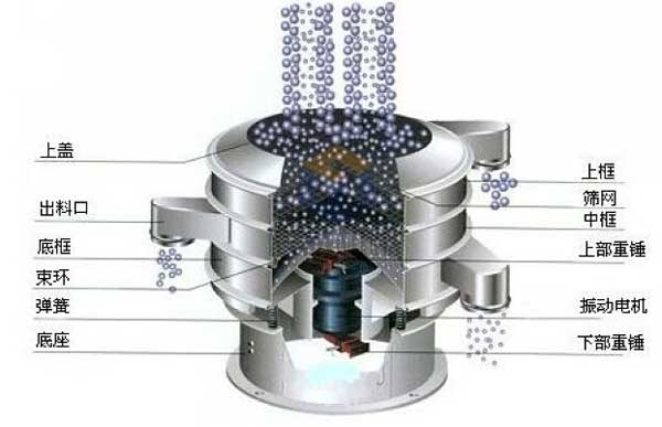 移動式振動篩的工作原理：物料從進料口進入篩箱體內，利用振動電機的振動帶動物料，在篩網上振動分級，實現物料的篩分目的。