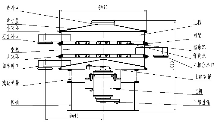 1000型全不銹鋼振動篩一般結構圖：進料口，粗出料口，底桶，細出料口電機，下部重錘等。