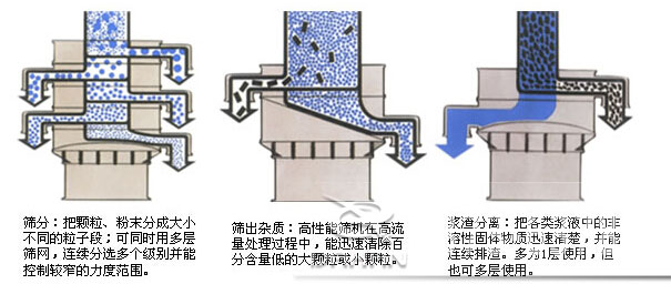 塑料防腐振動篩：篩分：把顆粒，粉塵篩分成大小不同的粒子段，可同時用多層篩網，連續篩分選多個級別并能控制較窄的粒度范圍。篩出雜質：高性能篩機在高流量處理過程中，能迅速清除百分含量低的大顆?；蛐☆w粒。漿渣分離：把各類漿液中的非溶性固體物質迅速清楚，并能連續排渣，多為1層使用，但也可多層使用。