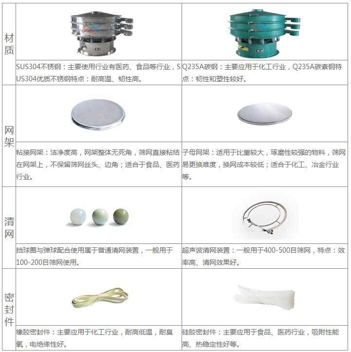 氣體保護超聲波振動篩的優勢：材質優勢：304不銹鋼：主要使用行業有：醫藥，食品等行業，US304優質不銹鋼特點：耐高溫，韌性高。子母網架結構：適用于比重較大，磨琢性較強的物料，篩網已更換，換網成本低：適合于化工，冶金行業等。超聲波清網裝置：一般于400-500目篩網，特點：效率高，清網效果好。硅膠密封件：主要應用于食品，醫藥行業，吸附性能高，熱穩定性好等。