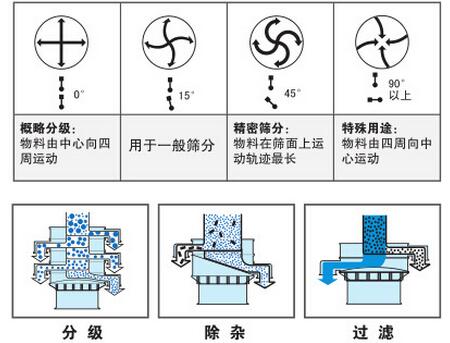 氣體保護振動篩篩分功能：分為：分級，除雜，過濾。概率分級：物料由中心向四周運動，用于一般篩分，精密篩分：物料在篩面上運動軌跡最長，特殊用途：物料由四周向中心運動。