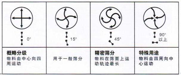 移動式旋振篩調整電機角度說明：概略分級：物料由中心向四周運動，用于一般篩分，精密篩分：物料在篩面上運動軌跡較長，特殊用途：物料有四周向中心運動。