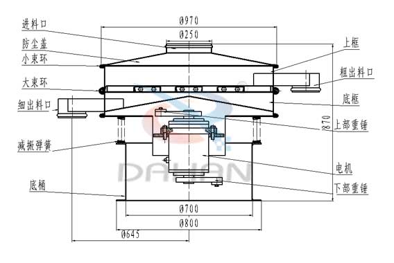 　葵瓜籽振動篩結構：進料口，防塵蓋，大束環，細出料口，上框，粗出料口，底框，上部重錘，減振彈簧。