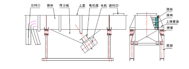 1035直線振動篩結構：出料口，篩體，傳力板，上蓋，電機座，電機，進料口，篩框，篩網，上彈簧座，底腿。