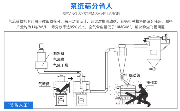 氣流篩粉機篩分效率可達95%以上，產量是普通振動篩的5-10倍或更高