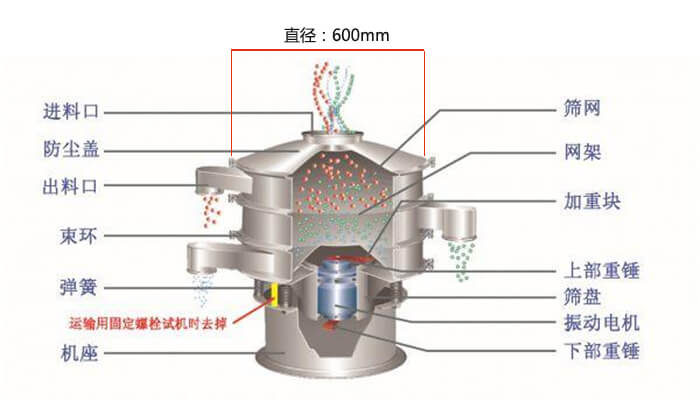 直徑600型振動篩結構圖：防塵蓋，大束環，中框，網架，粗出料口，中框，擋球環，細出料口等。