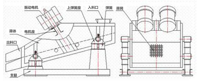 礦用振動篩結構：彈簧，上彈簧，振動電機，電機座，篩網，出料口，直推等。