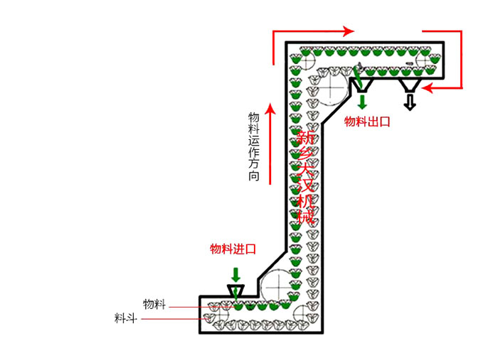 Z型斗式提升機輸送原理動態圖。