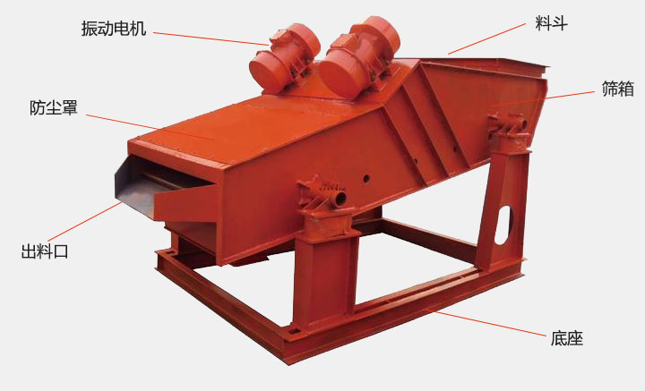 洗煤振動篩結構主要有：振動電機，防塵蓋，出料口，底座，篩箱，料斗等。