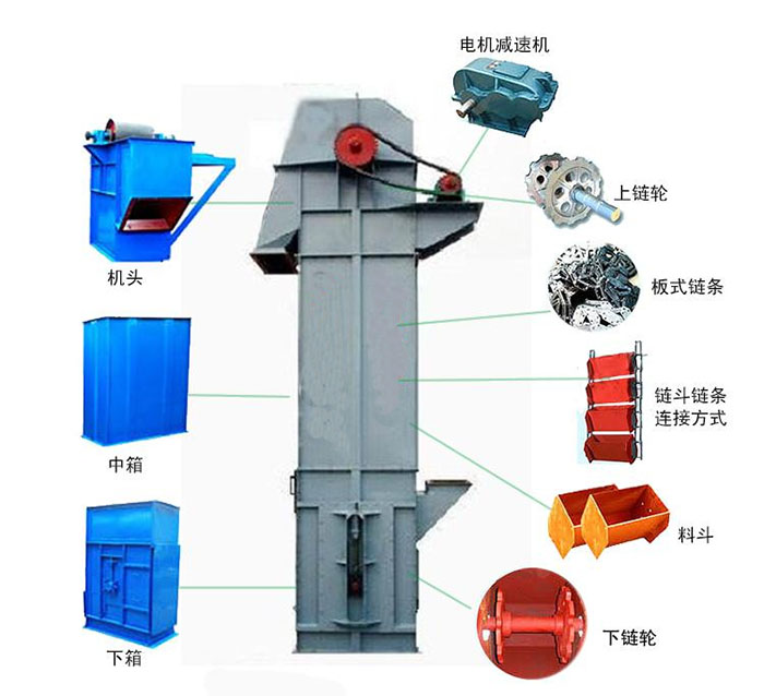 Ne斗式提升機主要結構有：電機減速機，上鏈輪，板式鏈條，料斗，下鏈輪等。