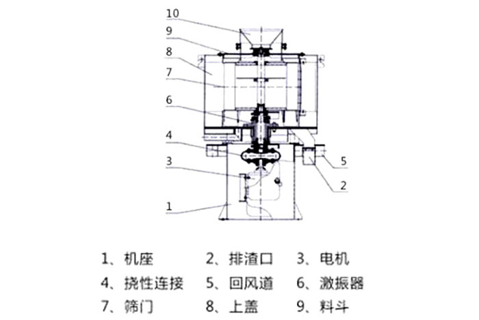 氣流篩結構：1：機座2：排渣口3：電機5：回風道8：上蓋。