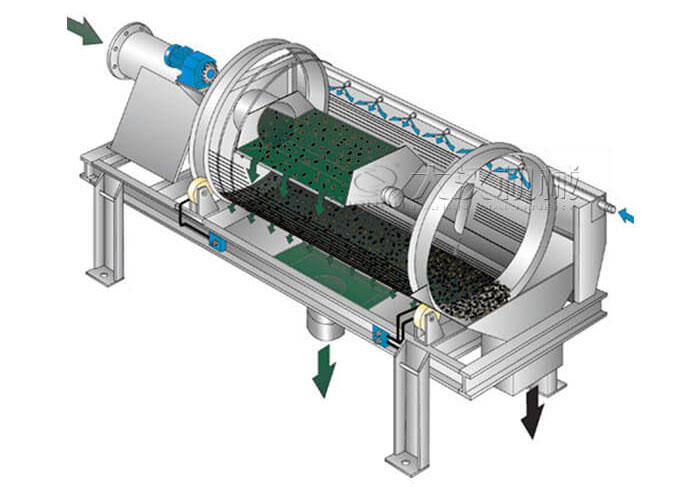 滾筒篩分機工作原理滾筒篩分機在圓柱形滾筒篩，滾動的作用下實現物料的分級目的。