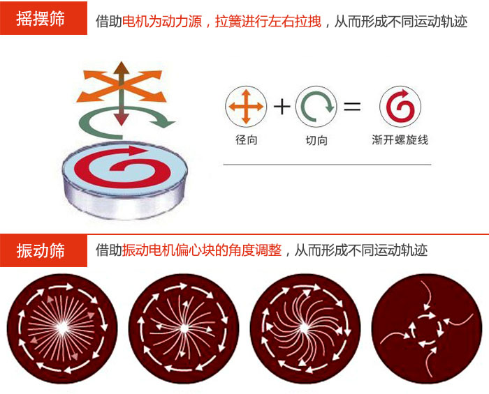 搖擺篩：借助電機為動力源，拉簧進行左右拉拽，從而形成不同運動軌跡振動篩：借助振動電機偏心塊的角度調整，從而形成不同運動軌跡。