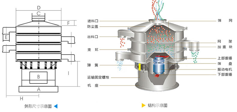 結構：進料口，防塵蓋，上框，網架，小束環，粗出料口，大束環，減振彈簧，電機，下部重錘，高框等。