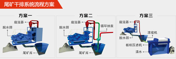 礦用脫水篩在尾礦干排系統中的流程方案1，旋流器，脫水篩，尾礦庫。2，旋流器，脫水篩，尾礦庫，循環抽漿3，旋流器，濃密機，脫水篩，板框壓濾機，清水。