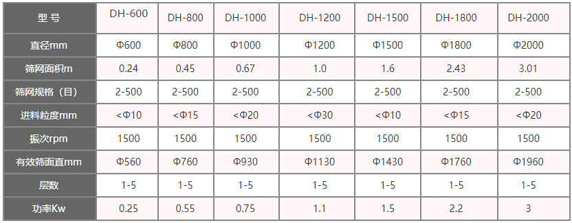 功率kw：0.25-3，層數：1-5層，有效篩面直徑mm：560-1960