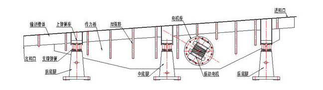 振動輸送機主要由槽體、槽架、底架、主振簧、導向板、隔振簧、驅動裝置及進出料口等組成。