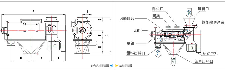 氣旋篩分機結構：除塵口，網籠，風輪葉片，風輪，主軸，粗料出料口，進料口，螺旋輸送系統，驅動電機等。