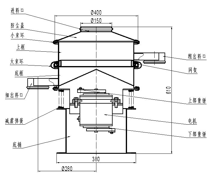 進料口，防塵蓋，小束環，上框，大束環，粗出料口，大束環，細出料口，減震彈簧，底桶，電機，上部重錘，下部重錘，網架。