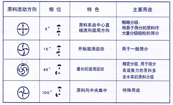 移動式旋振篩概略分級：物料由中心向四周運動，用于一般篩分，精密篩分：物料在篩面上運動軌跡較長，特殊用途：物料有四周向中心運動。