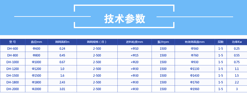 醫藥振動篩技術參數：有效篩面直徑mm：560-1760功率kw：0.25-2.2篩網面積m：0.24-3.01直徑mm600-2000