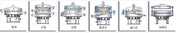 醫藥振動篩篩分功能有：除雜，分級，過濾，直泄式，閘門式，加緣式等多種可定制結構。