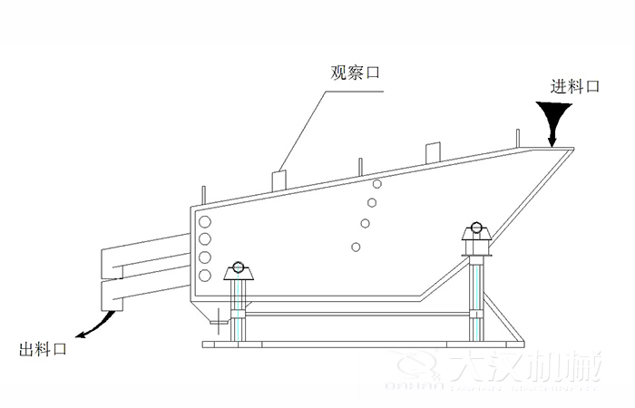 概率篩結構組成：觀察口，進料口出料口。