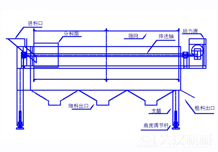 滾筒篩篩沙機結構組成：進料口，分料筒，篩網，傳送軸，動力源，細料出口支腿，角度調節桿，粗料出口。