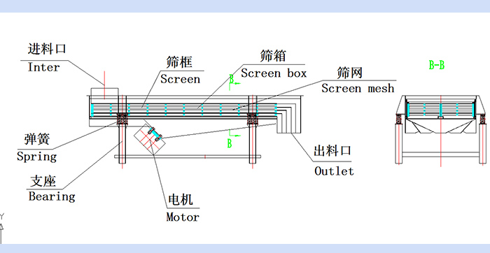 直線振動篩結構圖：進料口，篩框，篩箱，篩網，出料口，彈簧，支座，電機，出料口。