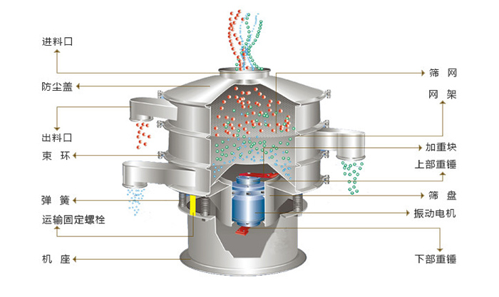 旋振篩結構：進料口，防塵蓋，出料口，束環，彈簧，網架，篩網，加重塊，篩盤，振動電機，下部重錘。